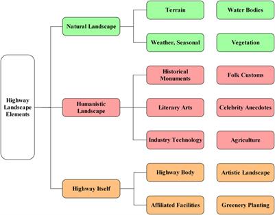Research on the segmentation method of a highway landscape corridor zone